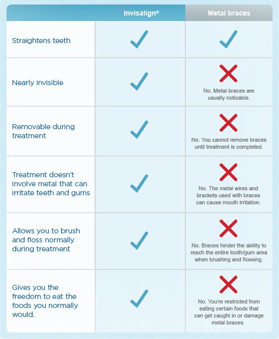 The Average Cost of Braces vs Invisalign