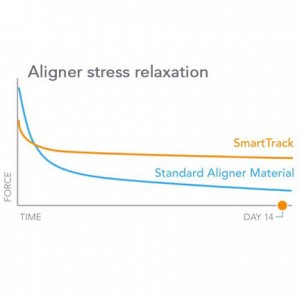 Invisalign Smart Track Force Graph Invisalign-smart-track-graph